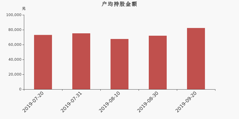 流通市值,户均持股,流通股本,总股本