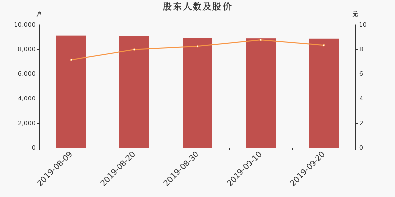 股东户数,股价