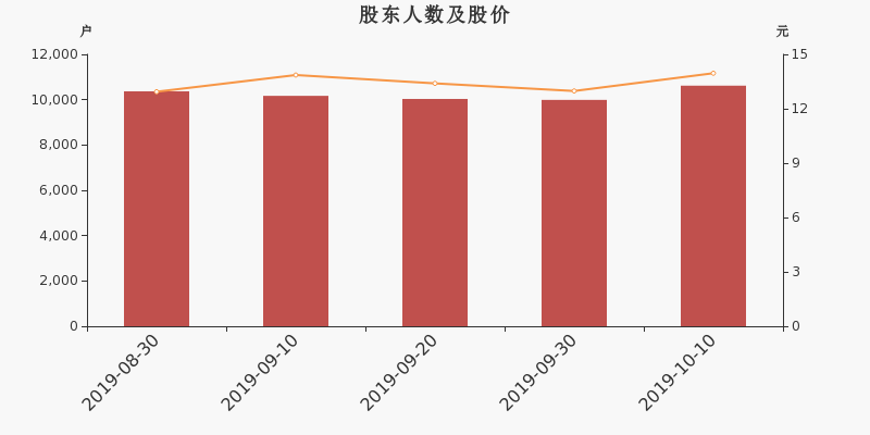 股东户数,股价