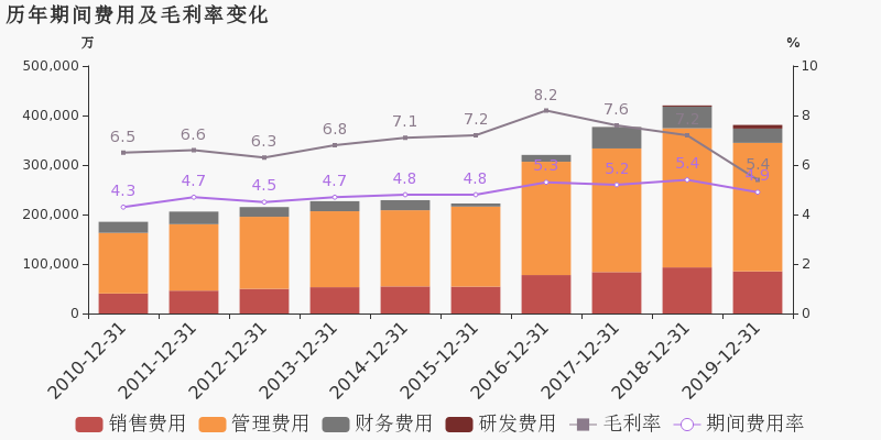 营收中GDP占多少_去年A股公司营收占GDP总额52 顺周期板块逆袭(3)