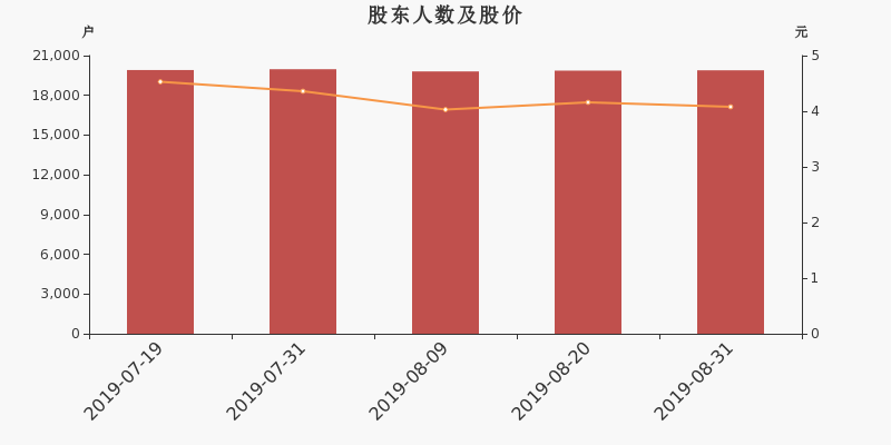 股东户数,股价