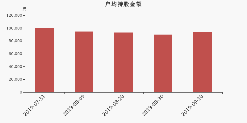 流通市值,户均持股,流通股本,总股本