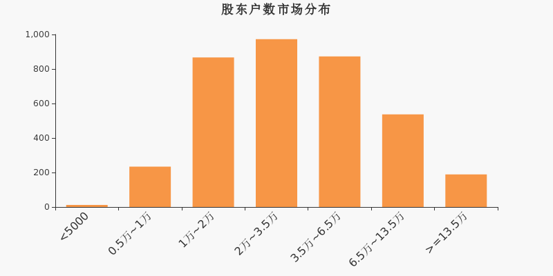 股东户数,市场分布,A股