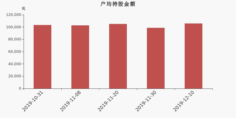 流通市值,户均持股,流通股本,总股本