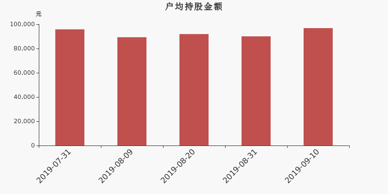 流通市值,户均持股,流通股本,总股本