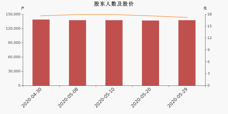 股东户数,股价