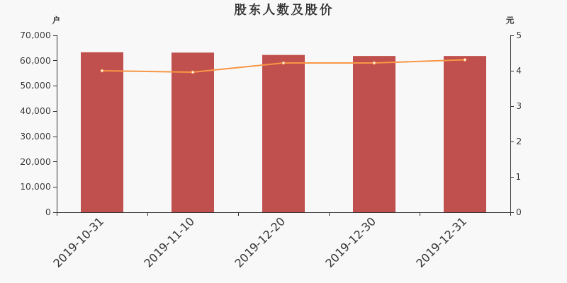 股东户数,股价