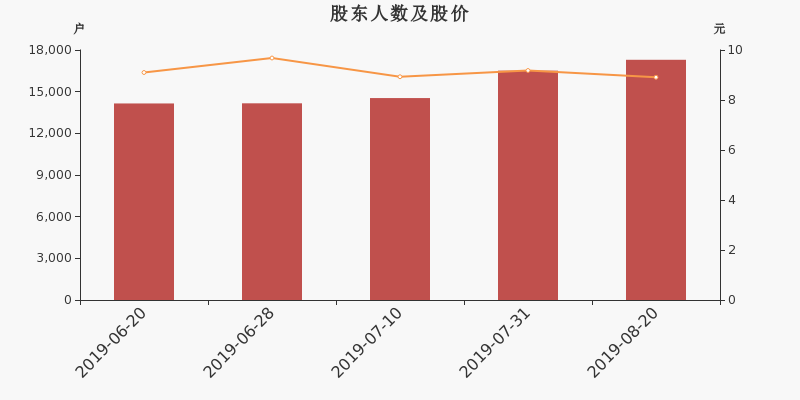 股东户数,股价