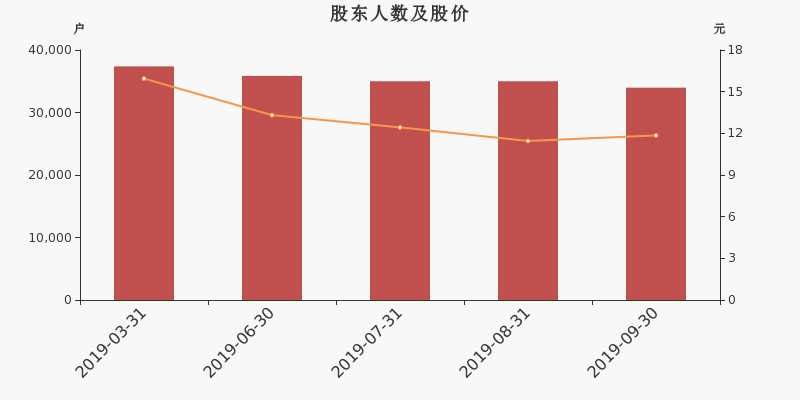 股东户数,股价
