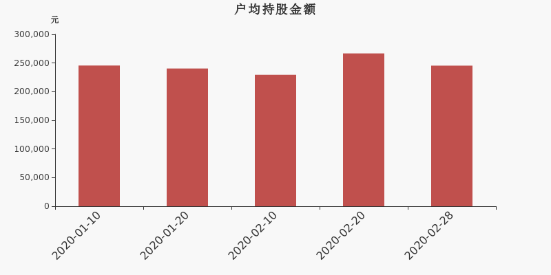 流通市值,户均持股,流通股本,总股本