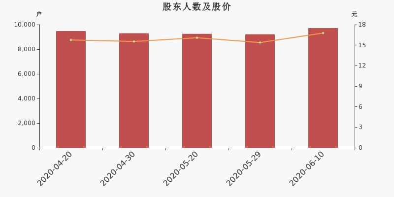 股东户数,股价