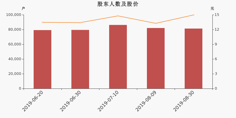 股东户数,股价
