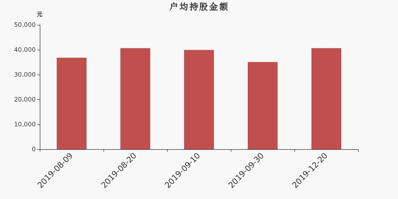 流通市值,户均持股,流通股本,总股本