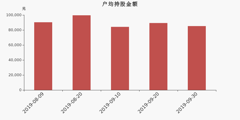 流通市值,户均持股,流通股本,总股本