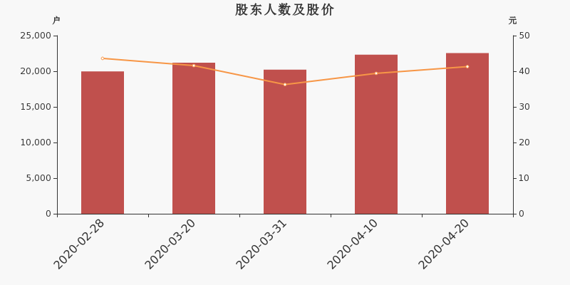 股东户数,股价