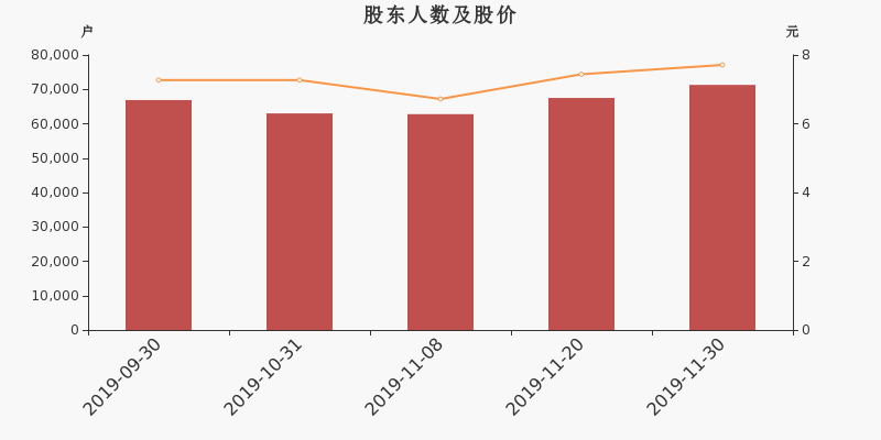 股东户数,股价