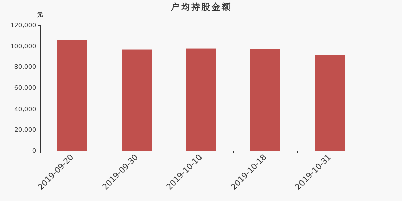 流通市值,户均持股,流通股本,总股本