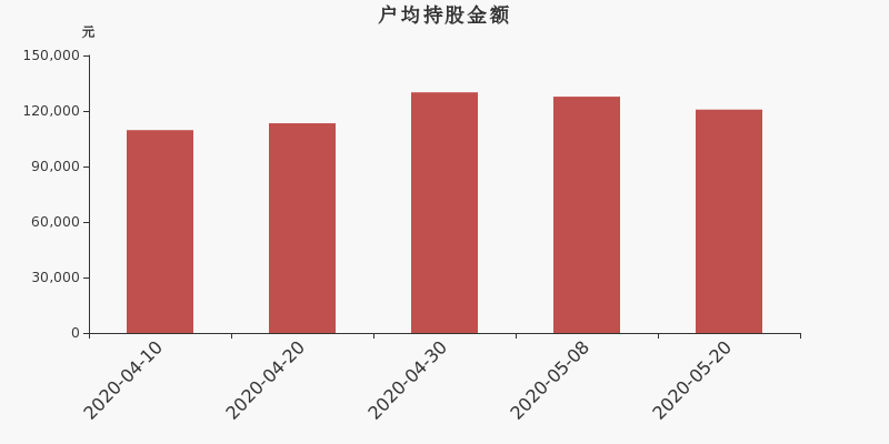 流通市值,户均持股,流通股本,总股本