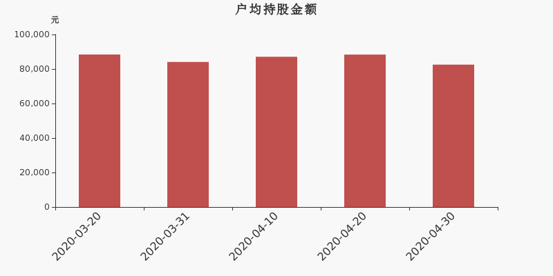 流通市值,户均持股,流通股本,总股本