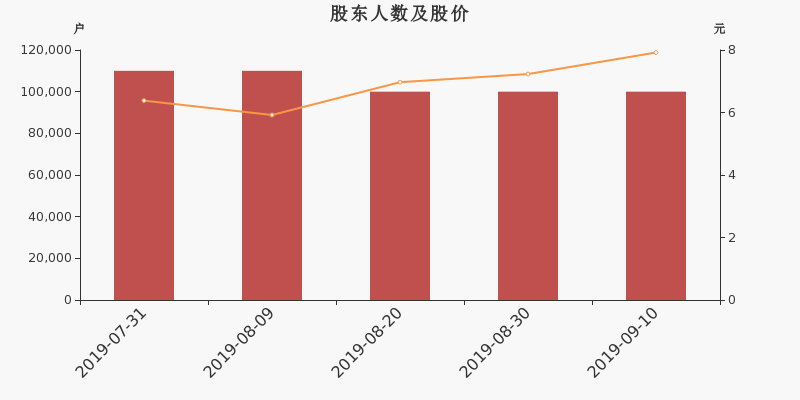 股东户数,股价