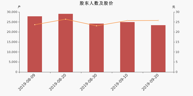 股东户数,股价