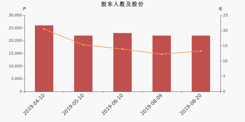 股东户数,股价