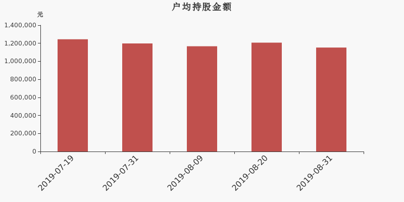 流通市值,户均持股,流通股本,总股本