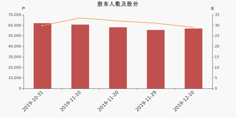 股东户数,股价