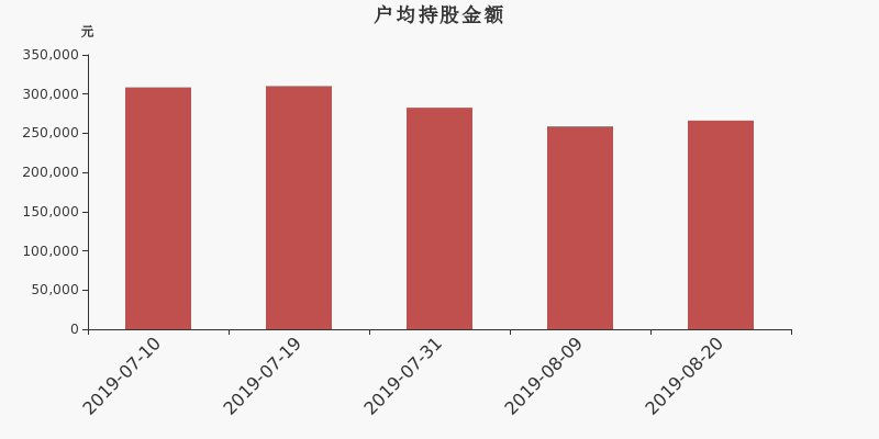 流通市值,户均持股,流通股本,总股本