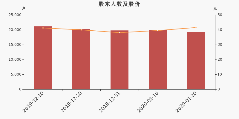 股东户数,股价