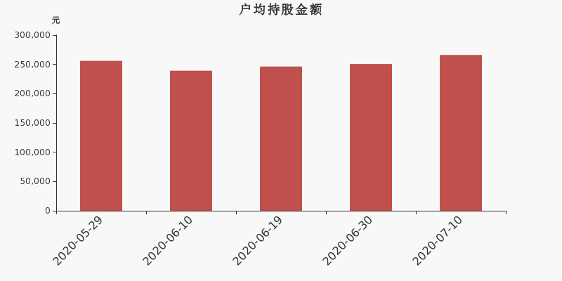 流通市值,户均持股,流通股本,总股本