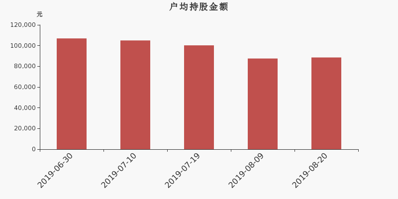 流通市值,户均持股,流通股本,总股本