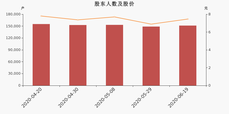 股东户数,股价