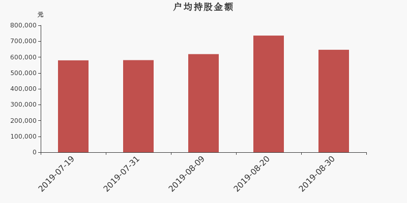 流通市值,户均持股,流通股本,总股本