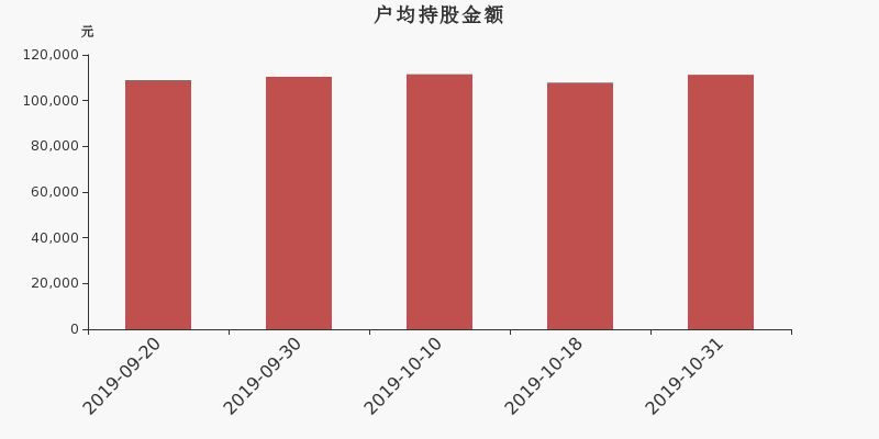 流通市值,户均持股,流通股本,总股本