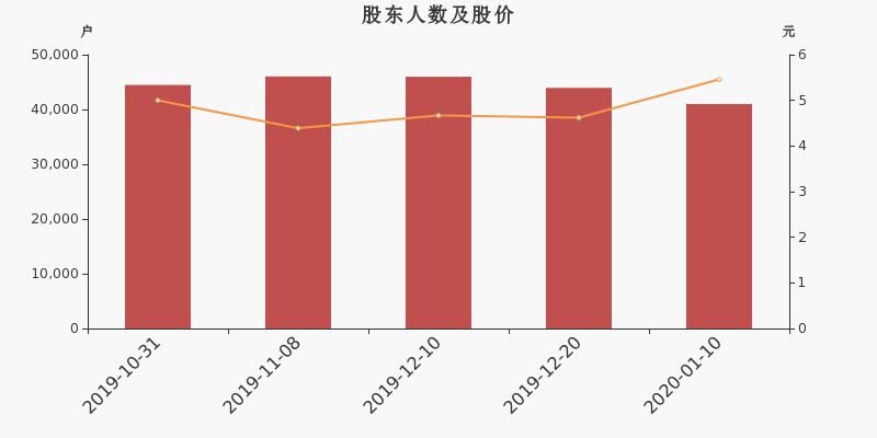 股东户数,股价