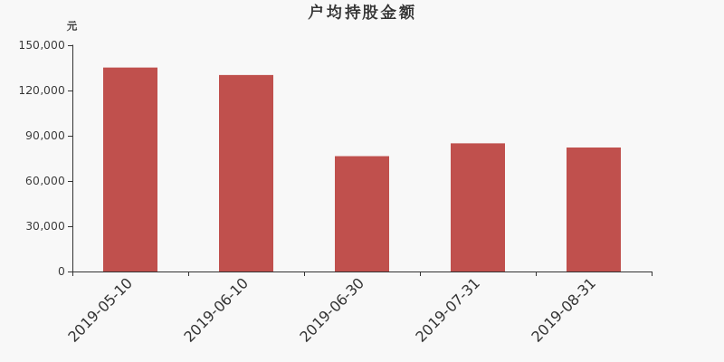 流通市值,户均持股,流通股本,总股本