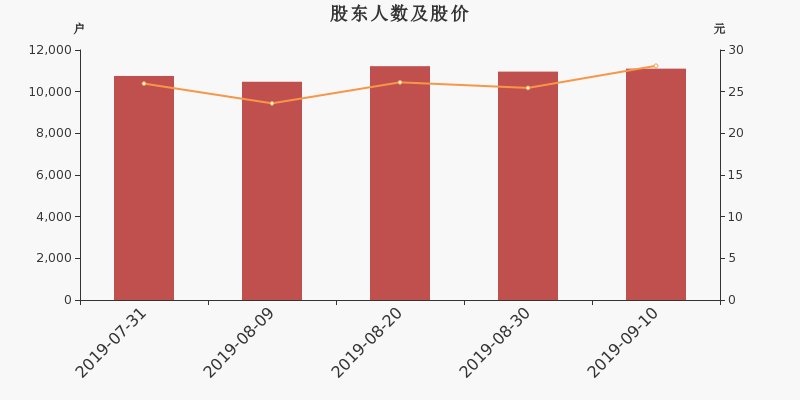 股东户数,股价