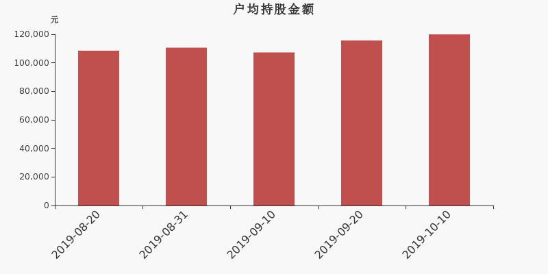 流通市值,户均持股,流通股本,总股本