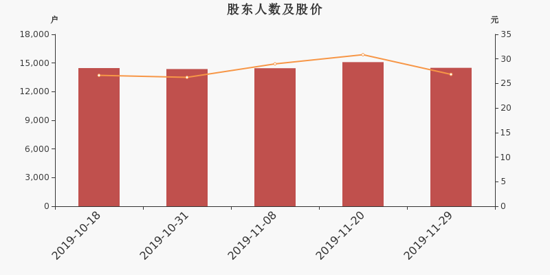 股东户数,股价