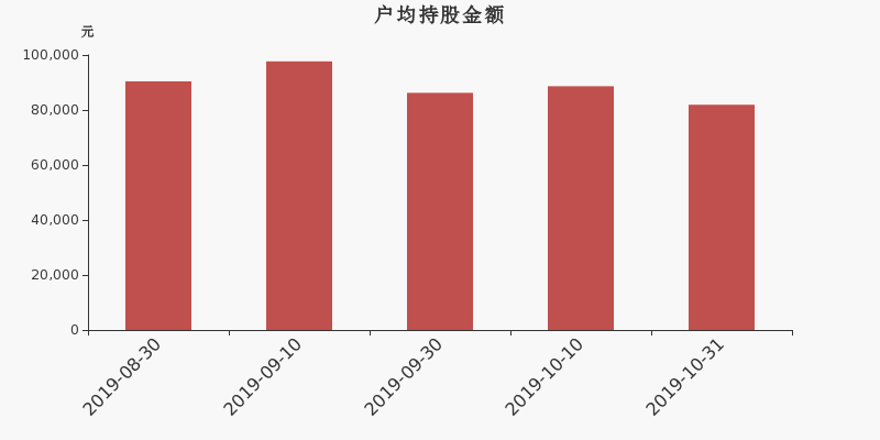 流通市值,户均持股,流通股本,总股本