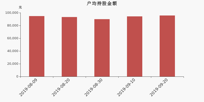 流通市值,户均持股,流通股本,总股本