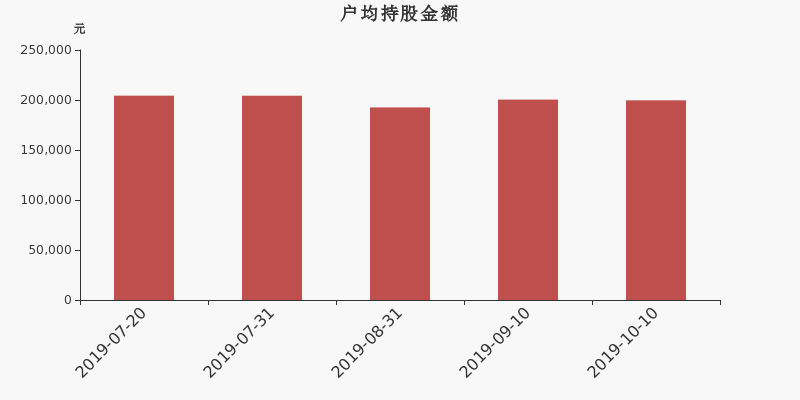 流通市值,户均持股,流通股本,总股本