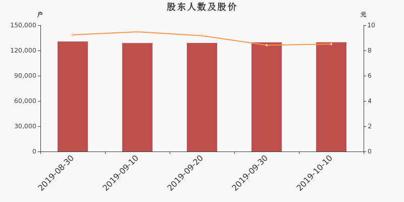 股东户数,股价