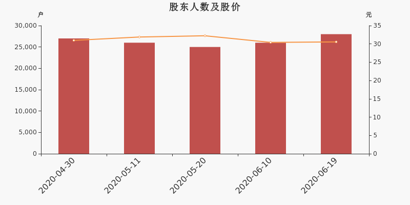 股东户数,股价