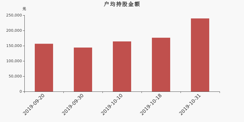 流通市值,户均持股,流通股本,总股本