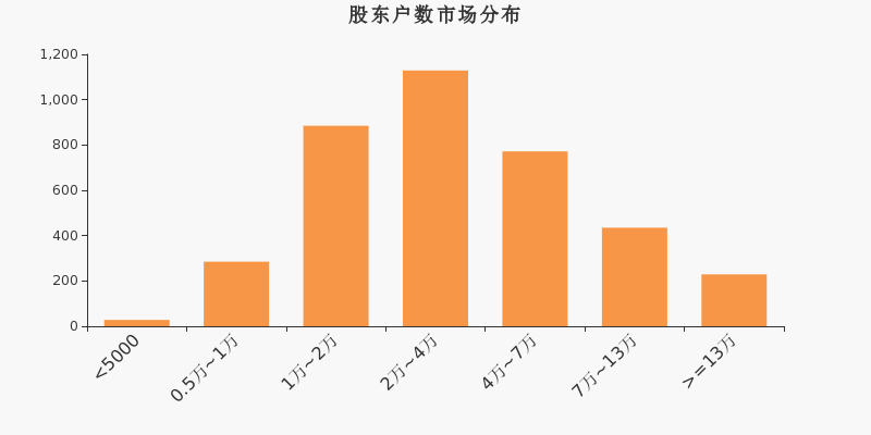 股东户数,市场分布,A股