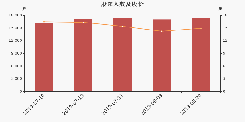 股东户数,股价