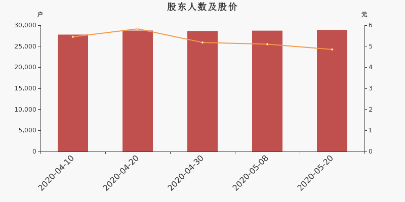股东户数,股价