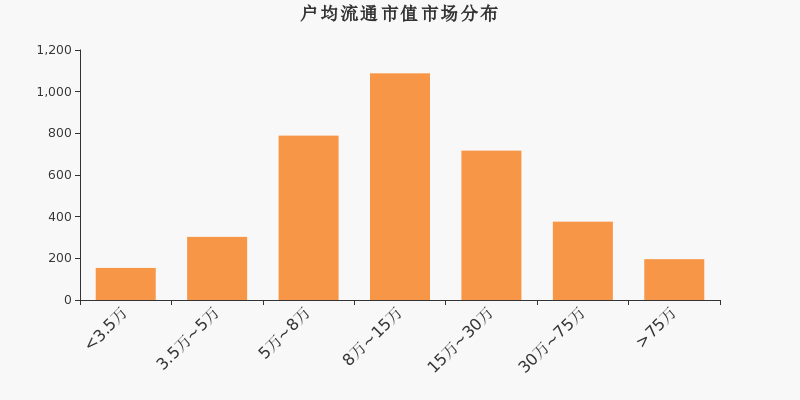 流通市值，戶均持股，A股，市場(chǎng)分布